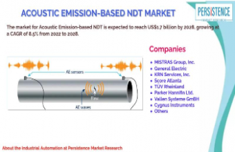 The acoustic Emission-based NDT Market is expected to touch the value of US$1.7 billion by 2028